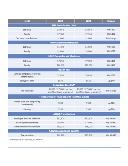 Fsa Hsa Contribution Limits For 2023